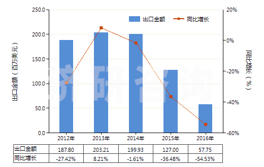 2012-2016年中國自身或與金屬粘合劑混合未燒結金屬碳化物(HS38243000)出口總額及增速統(tǒng)計 2012-2016年中國自身或與金屬粘合劑混合未燒結金屬碳化物(HS38243000)出口總額及增速統(tǒng)計